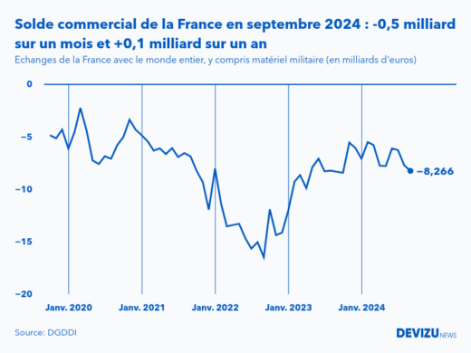 Evolution mensuelle du solde du commerce extérieur de la France avec le monde entier à fin septembre 2024