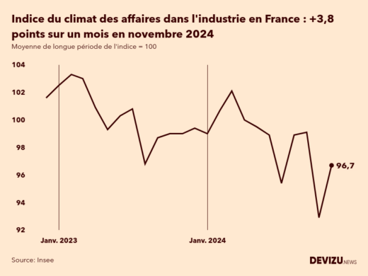 Evolution du climat des affaires dans l'industrie en France sur 2 ans à fin novembre 2024