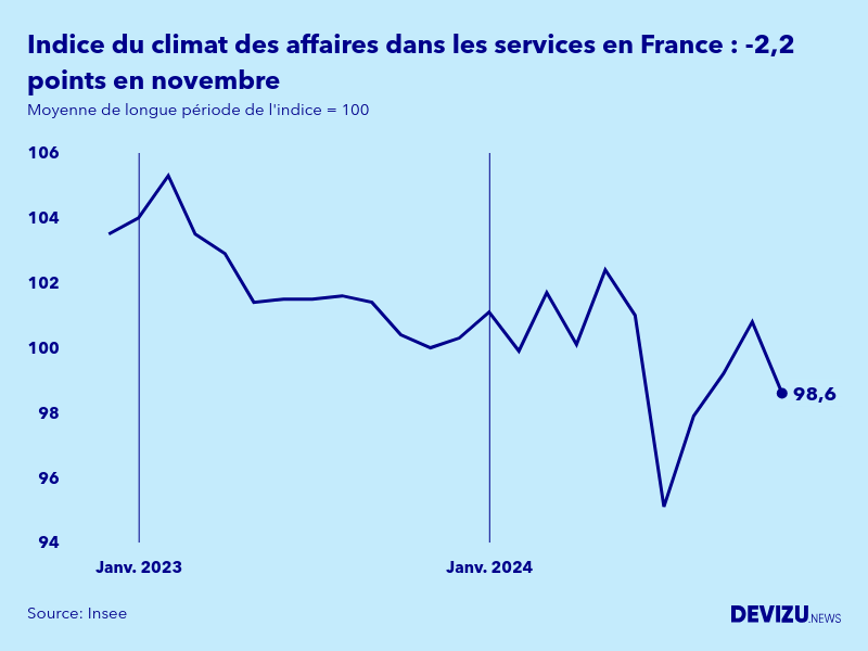 Evolution de l'indice synthétique du climat des affaires dans les services en France en novembre 2024
