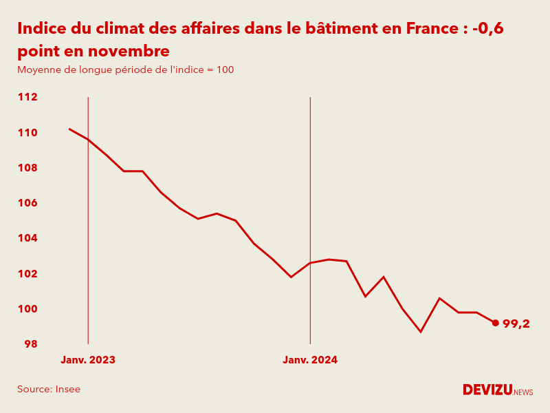 Evolution du climat des affaires dans le bâtiment en France sur 2 ans à fin novembre 2024