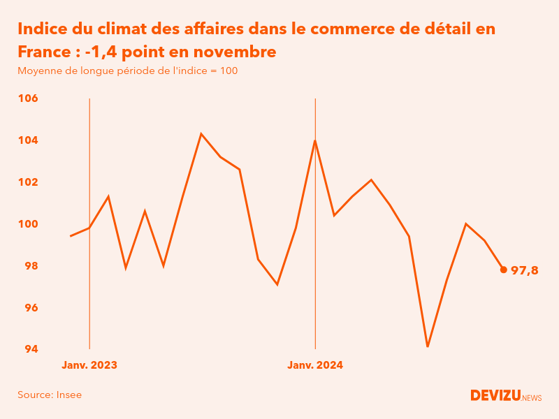 Evolution du climat des affaires dans le commerce de détail et l'automobile en France sur 2 ans à fin novembre 2024