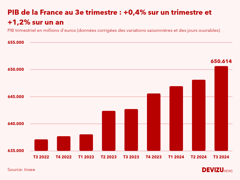 PIB de la France par trimestre en volume en millions d'euros au 3e trimestre 2024