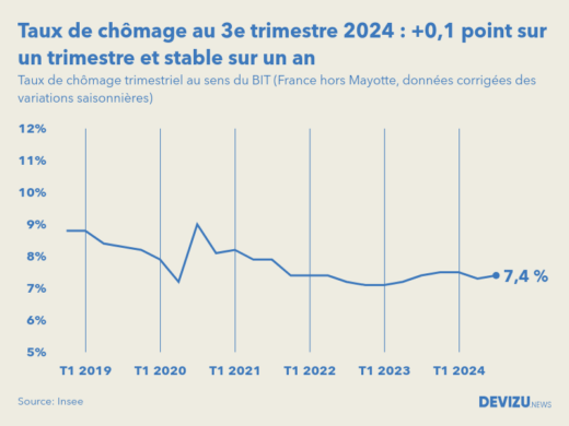 Evolution du taux de chômage en France hors Mayotte au 3e trimestre 2024