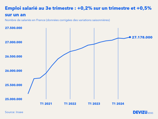 Evolution de l'emploi salarié en France à fin 3e trimestre 2024