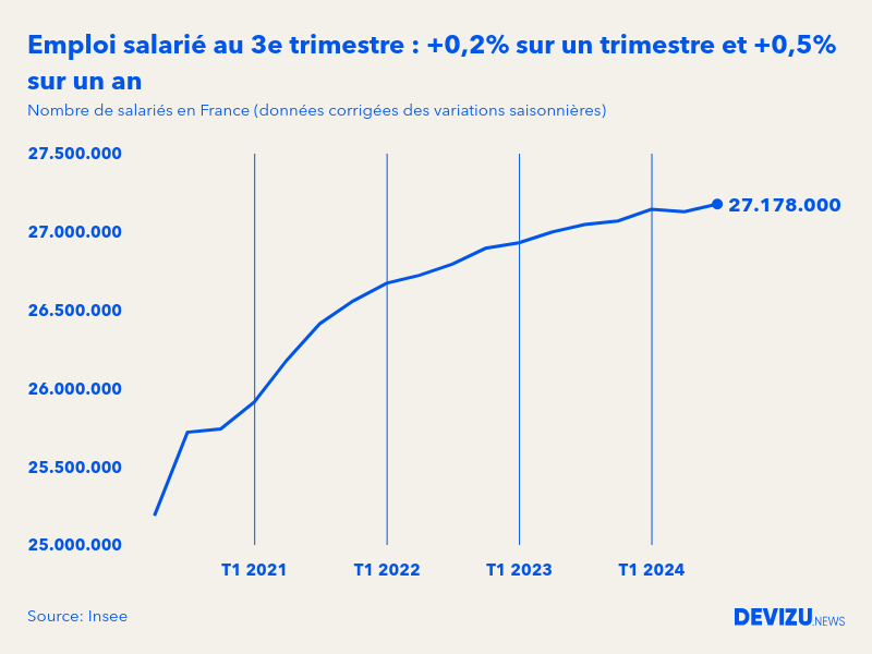 Evolution de l'emploi salarié en France à fin 3e trimestre 2024