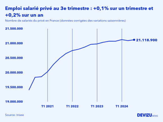 Evolution de l'emploi salarié privé en France à fin 3e trimestre 2024