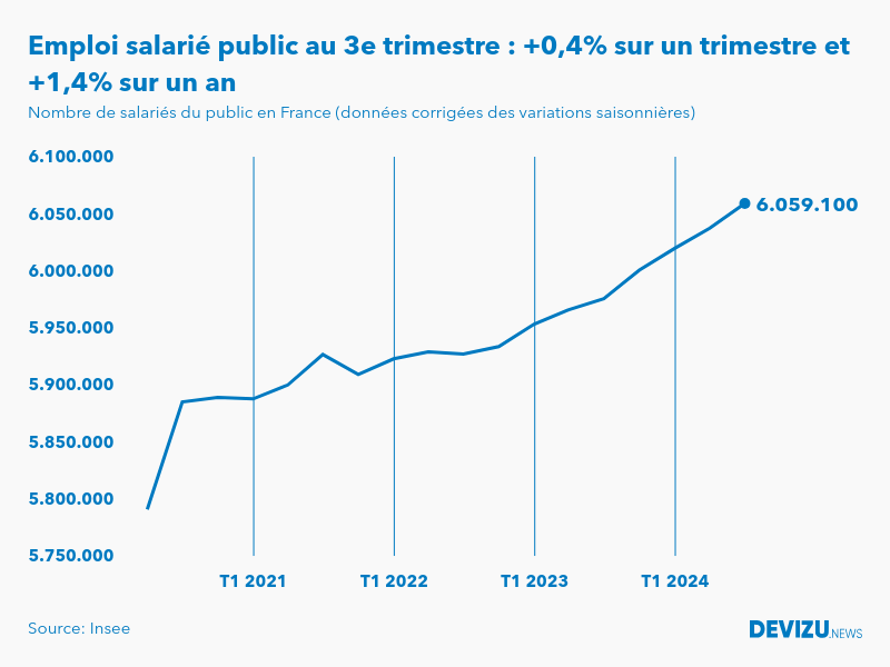 Evolution de l'emploi salarié public en France à fin 3e trimestre 2024