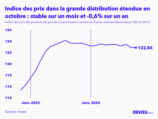 Evolution de l'indice des prix des produits de grande consommation vendus dans la grande distribution étendue à octobre 2024