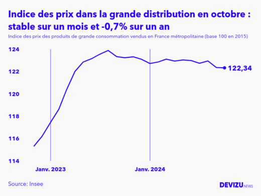 Evolution de l'indice des prix des produits de grande consommation vendus dans la grande distribution à octobre 2024