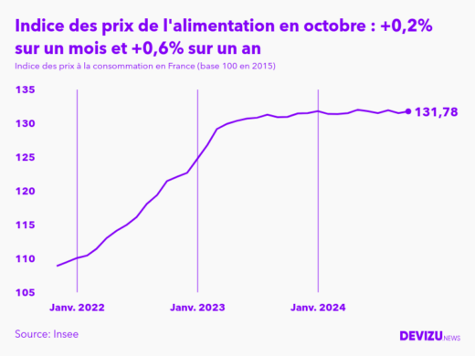 Evolution de l'indice des prix de l'alimentation à octobre 2024