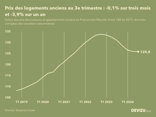 Evolution de l'indice des prix des logements anciens en France (hors Mayotte) 3e trimestre 2024