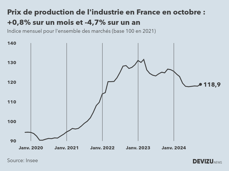 Evolution de l'ndice mensuel des prix de production de l'industrie en France à fin octobre 2024