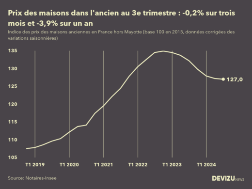 Evolution de l'indice des prix des maisons dans l'ancien en France (hors Mayotte) 3e trimestre 2024