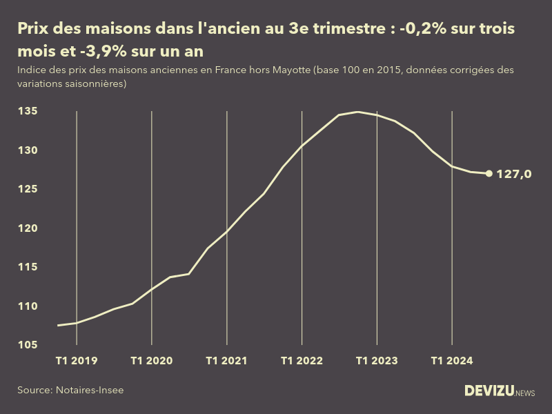 Evolution de l'indice des prix des maisons dans l'ancien en France (hors Mayotte) 3e trimestre 2024