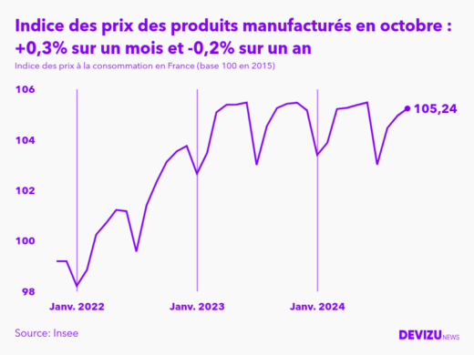 Evolution de l'indice des prix des produits manufacturés à octobre 2024