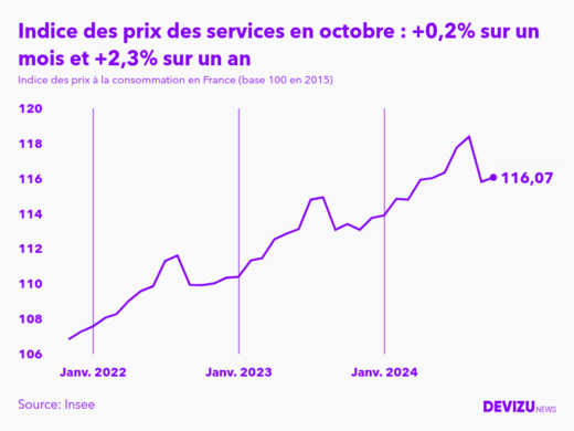 Evolution de l'indice des prix des services à octobre 2024