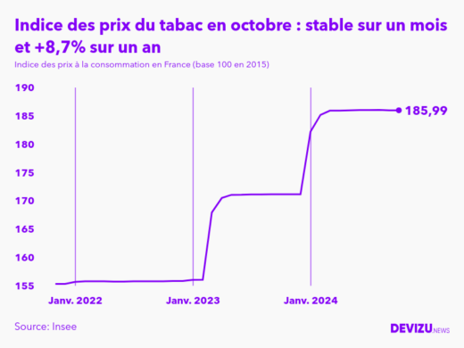 Evolution de l'indice des prix du tabac à octobre 2024