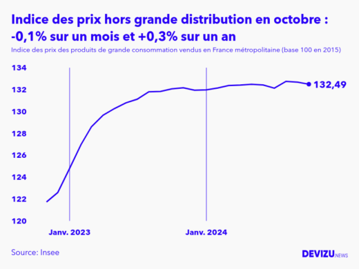 Evolution de l'indice des prix des produits de grande consommation vendus hors grande distribution à octobre 2024
