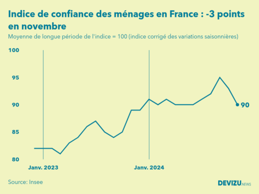 Evolution de l'indice de confiance des ménages en France à fin novembre 2024