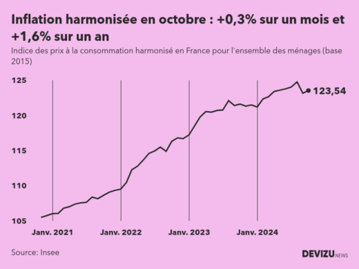 Evolution de l'indice des prix à la consommation harmonisé (inflation) en France sur 2 ans à octobre 2024