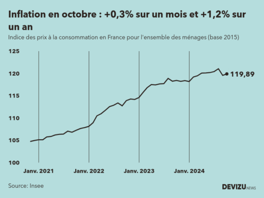Evolution de l'indice des prix à la consommation (inflation) en France sur 2 ans à octobre 2024