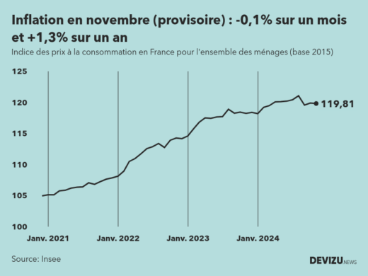 Indice provisoire des prix à la consommation inflation en France sur 2 ans à fin novembre 2024