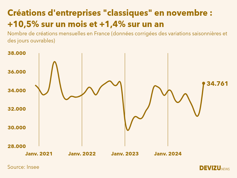 Evolution du nombre de créations mensuelles d'entreprises classiques hors micro-entreprises en France à fin novembre 2024