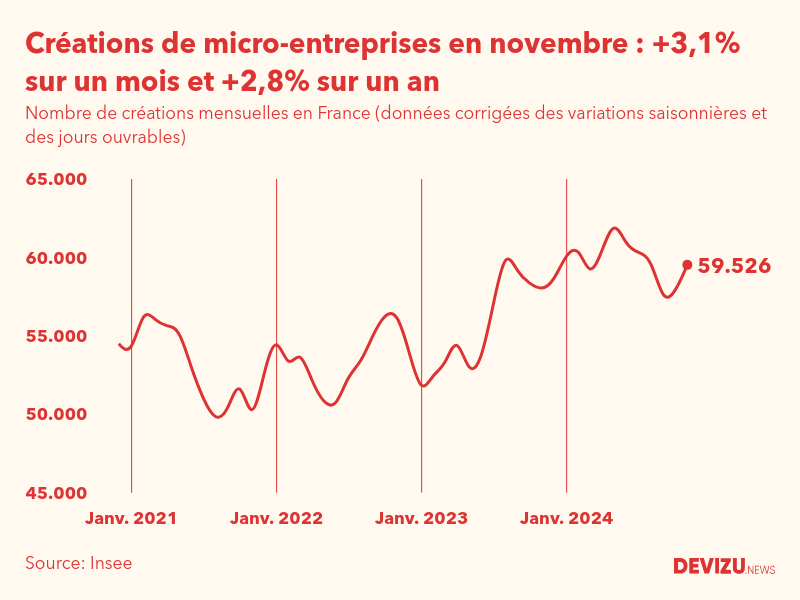 Evolution du nombre de créations mensuelles de micro-entreprises en France à fin novembre 2024