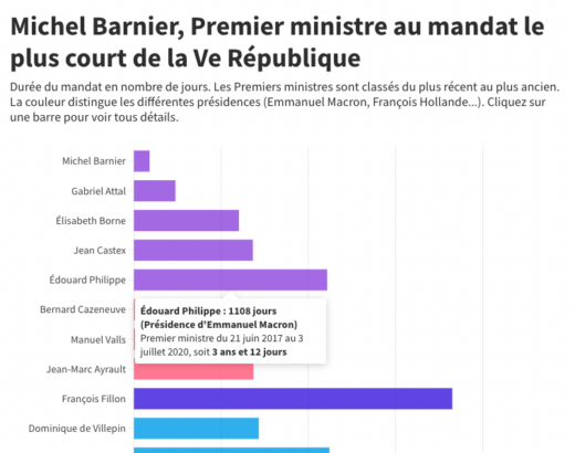 Longévité durée des mandats des Premiers ministres de la Ve République France
