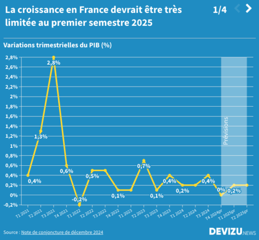 Inflation croissance emploi chômage prévisions premier semestre 2025 France