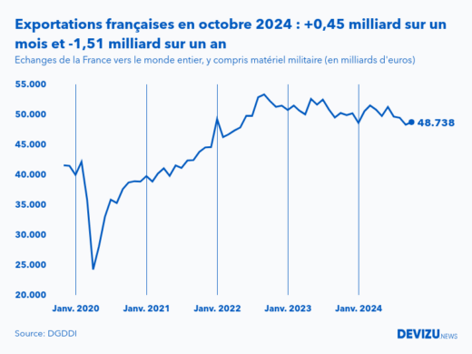 Evolution mensuelle des exportations de la France vers le monde entier à fin octobre 2024