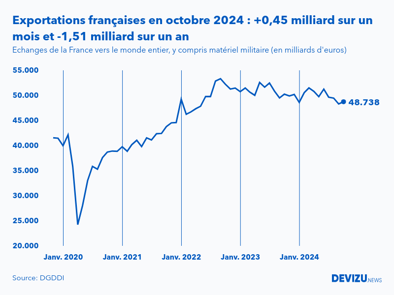 Evolution mensuelle des exportations de la France vers le monde entier à fin octobre 2024