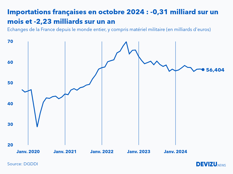 Evolution mensuelle des importations de la France depuis le monde entier à fin octobre 2024
