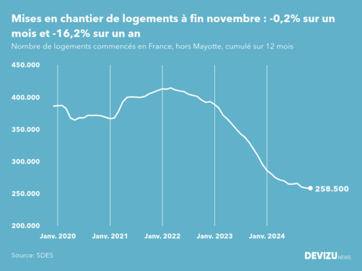 Evolution des mises en chantier en France, hors Mayotte, (cumul sur 12 mois) à fin novembre 2024