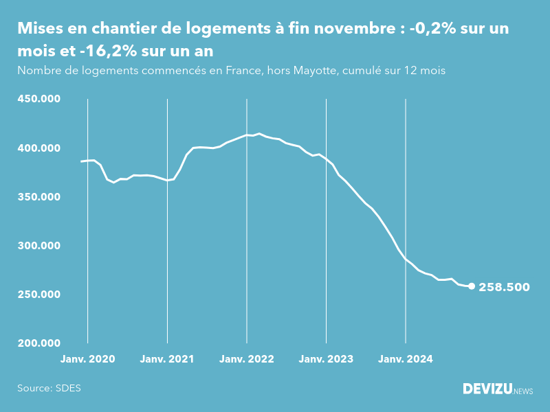 Evolution des mises en chantier en France, hors Mayotte, (cumul sur 12 mois) à fin novembre 2024