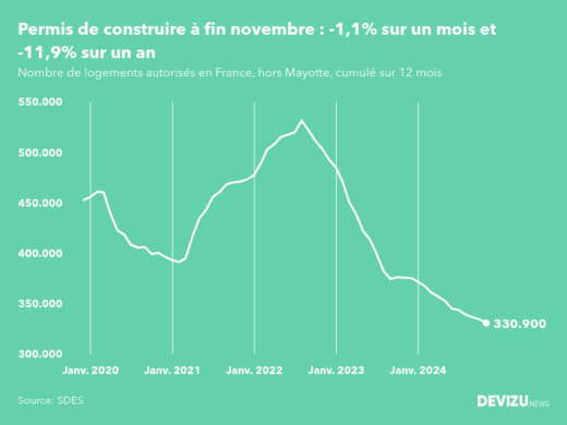 Evolution des permis de construire en France hors Mayotte (cumul sur 12 mois) à fin novembre 2024