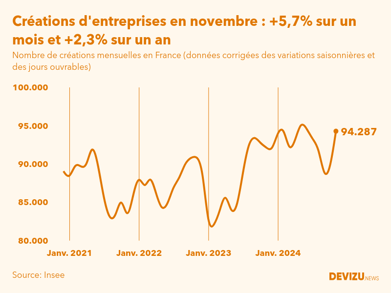 Evolution du nombre de créations mensuelles d'entreprises en France à fin novembre 2024