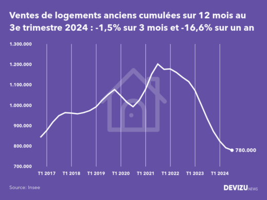 Evolution historique du nombre de transactions dans l'immobilier ancien en France cumulé sur 12 mois sur 8 ans à 3e trimestre 2024
