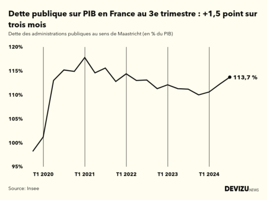 Evolution de la dette publique au sens de Maastricht en points de PIB à fin 3e trimestre 2024
