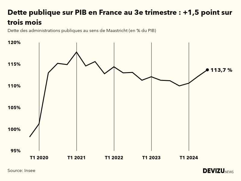 Evolution de la dette publique au sens de Maastricht en points de PIB à fin 3e trimestre 2024