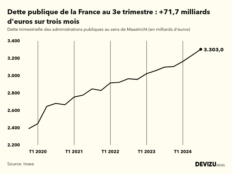 Evolution de la dette publique en France au sens de Maastricht en milliards d'euros à fin 3e trimestre 2024