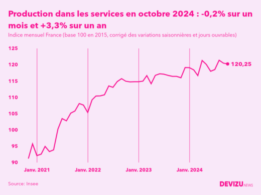 Evolution de l'indice mensuel de la production dans les services en France à fin octobre 2024