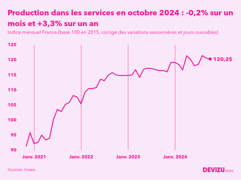 Evolution de l'indice mensuel de la production dans les services en France à fin octobre 2024
