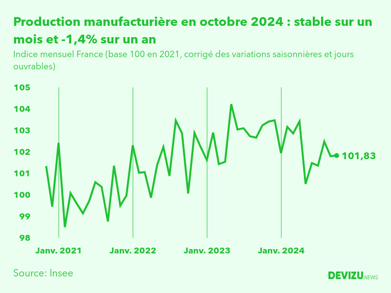 Evolution de l'indice mensuel de la production manufacturière (base 100 en 2015) à fin octobre 2024