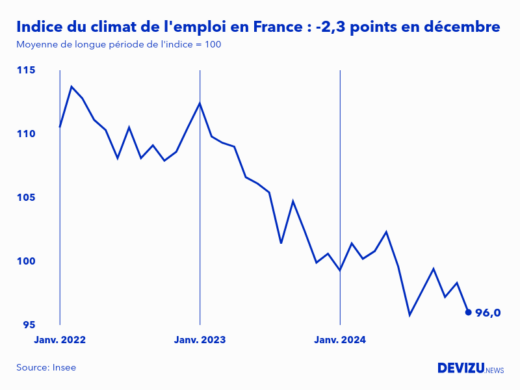 Evolution de l'indice du climat de l'emploi en France sur 2 ans à fin décembre 2024