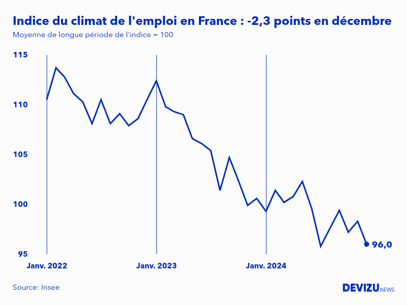 Evolution de l'indice du climat de l'emploi en France sur 2 ans à fin décembre 2024