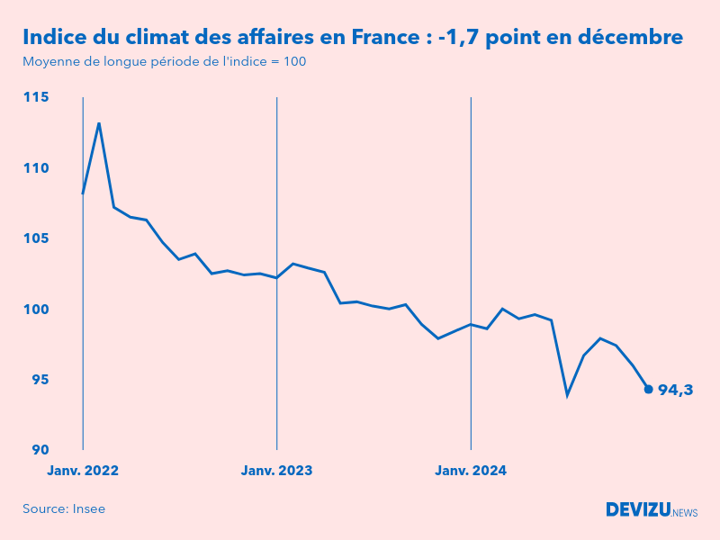 Evolution du climat des affaires en France sur 2 ans à fin décembre 2024