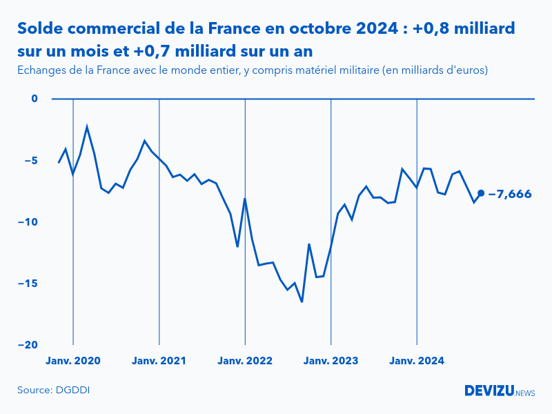 Evolution mensuelle du solde du commerce extérieur de la France avec le monde entier à fin octobre 2024