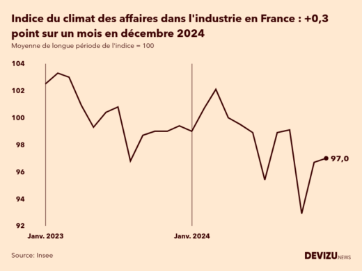 Evolution du climat des affaires dans l'industrie en France sur 2 ans à fin décembre 2024