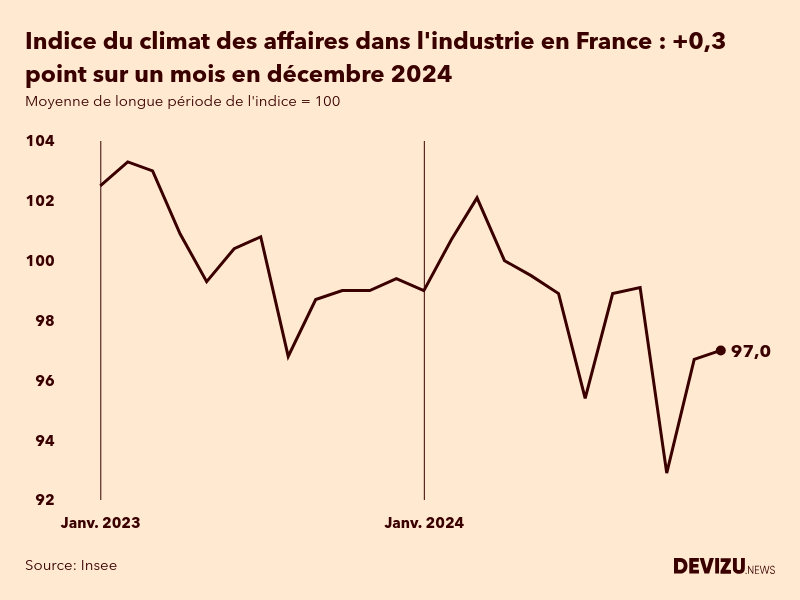 Evolution du climat des affaires dans l'industrie en France sur 2 ans à fin décembre 2024